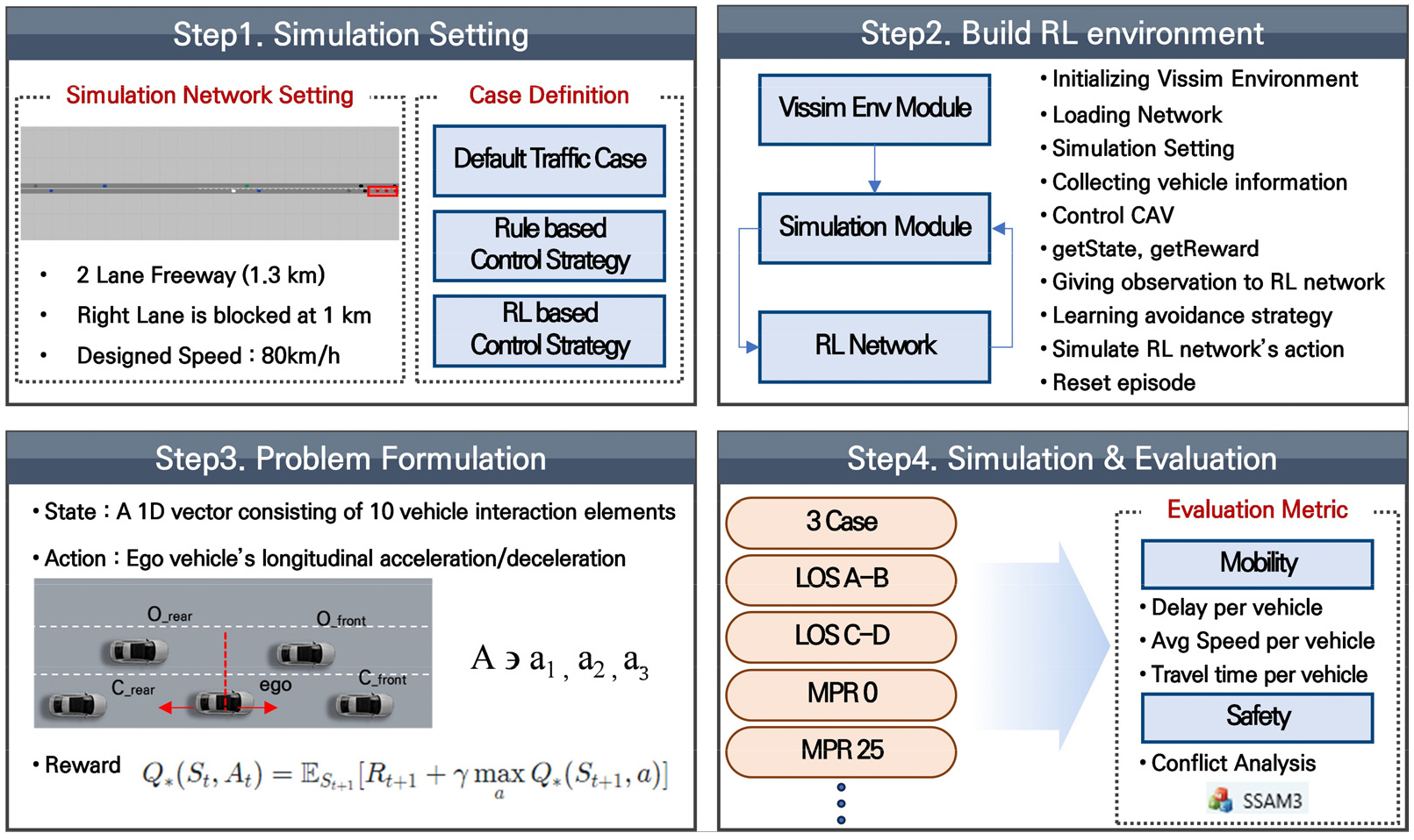 Development and Evaluation of Closed Lane Avoidance Strategy Using CAV ...