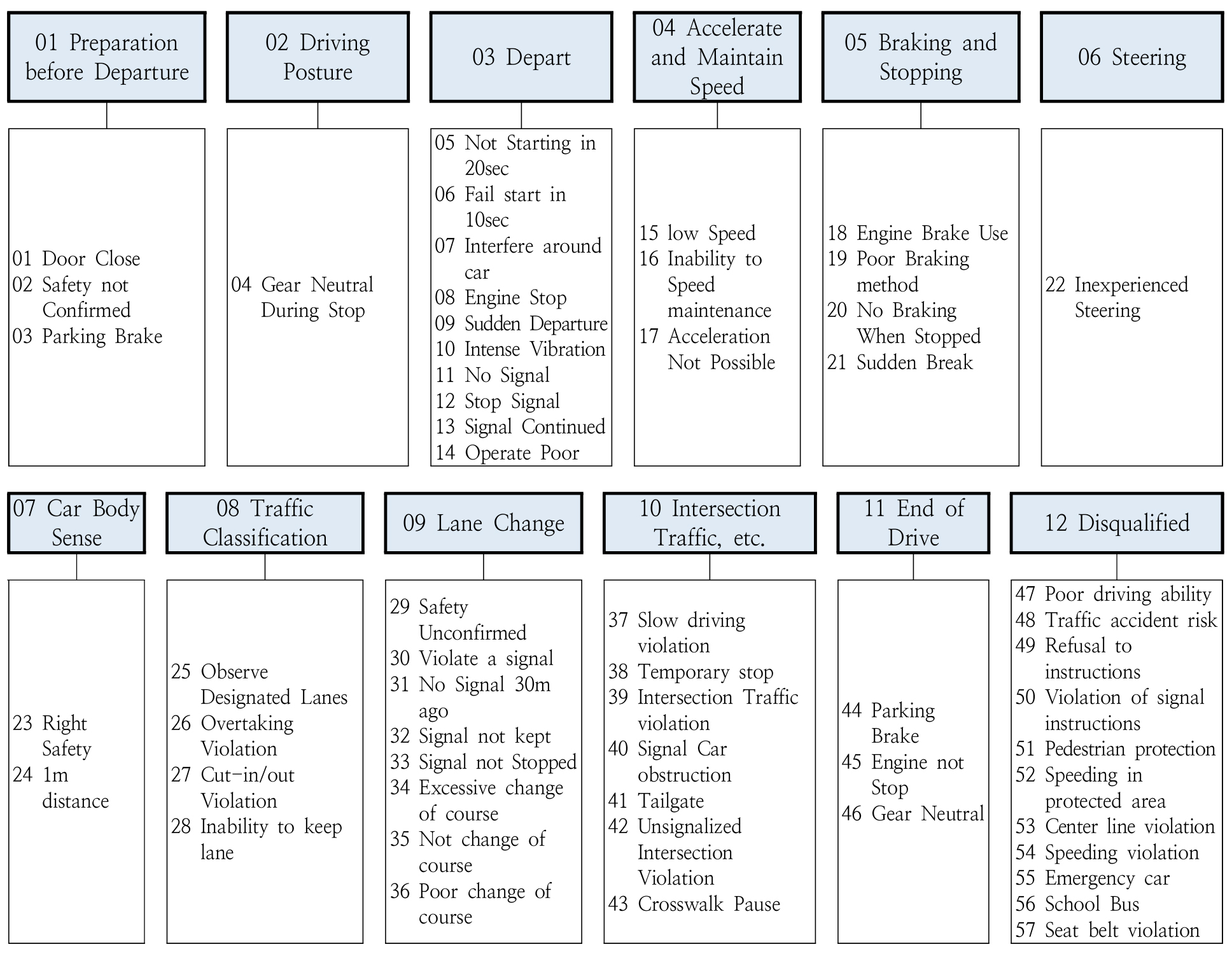 A Study on the Development of Evaluation Items Driving Capability of ...