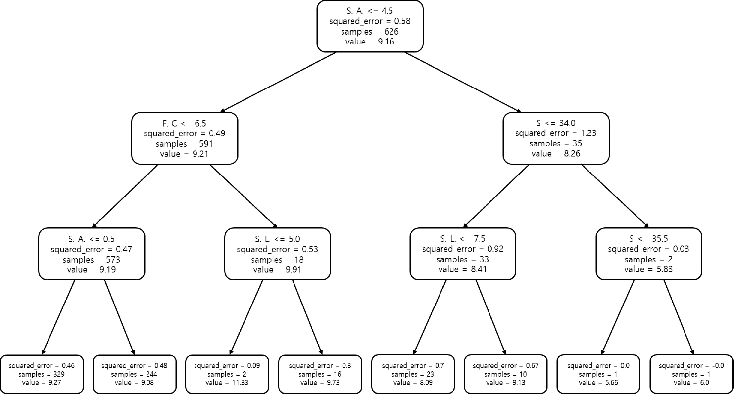 Development of a Fuel Efficiency Prediction Model for Autonomous Eco ...
