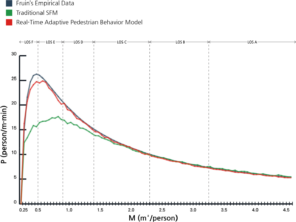 Modeling Real-Time Adaptive Pedestrian Behavior Based on Social Force Model